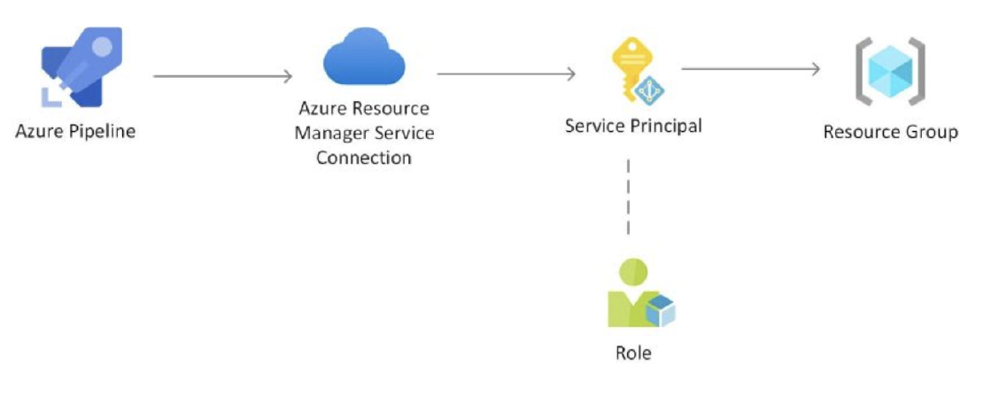 Create App Registrations for API and Client Apps Using Azure Portal